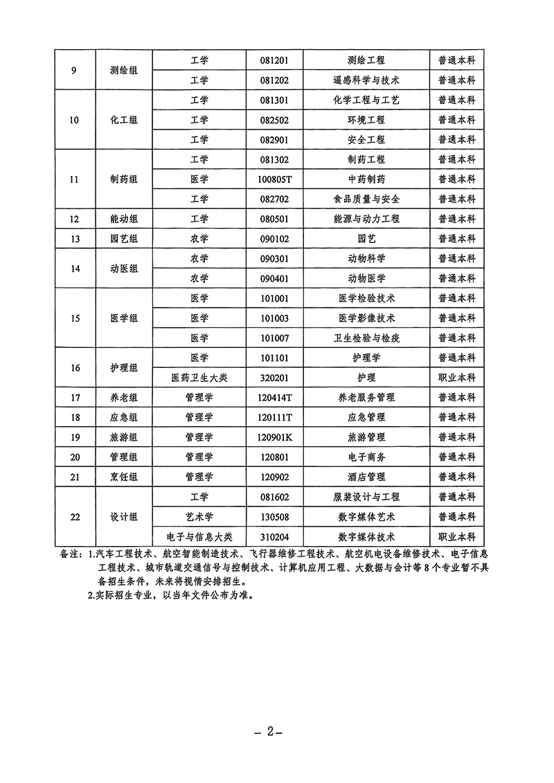 2026年辽宁专升本专业课考试科目和技能考核要点表